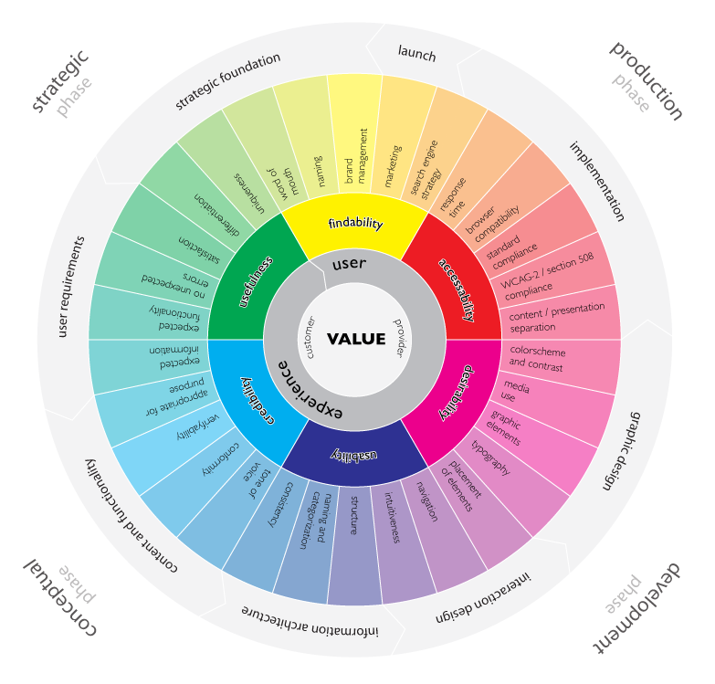 UX Wheel - Roue de l'expérience utilisateur par Magnus Reveng