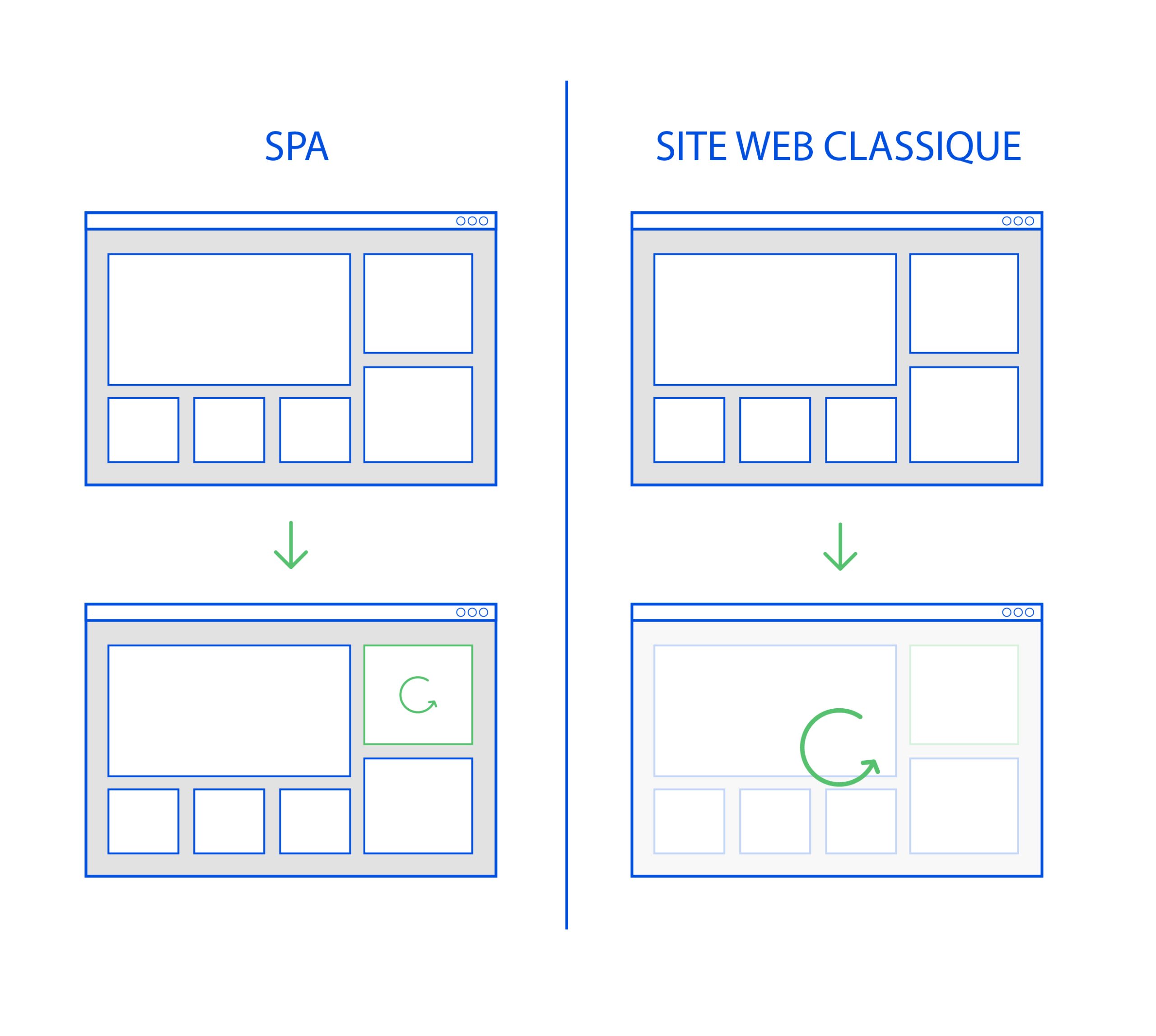 Amélioration de l'expérience utilisateur (UX) et des interfaces (UI) grâce au chargement de contenus dynamiques ou asynchrones