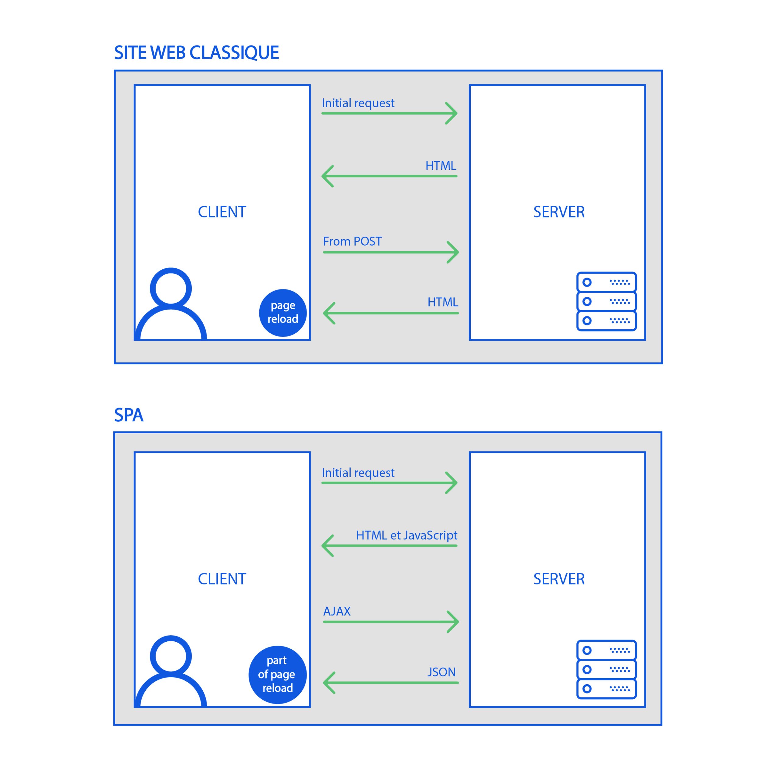 Différences entre une page web traditionnelle et une Single Page Application